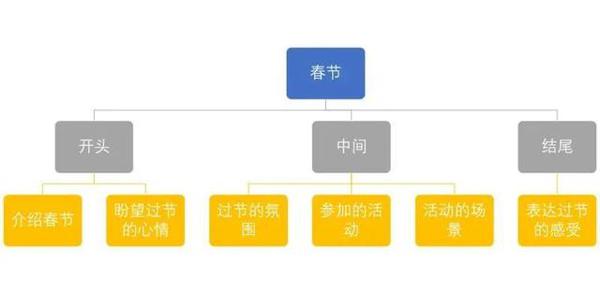在家辅导孩子写作文，掌握这些方法，孩子成绩突飞猛进 4