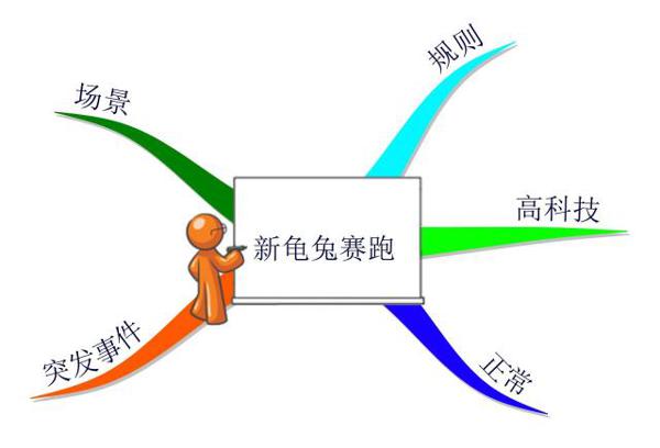 孩子写作文总落于俗套，用思维导图找素材，让写作内容与众不同 1