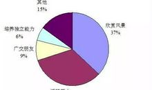 考研英语：图表作文如何突破