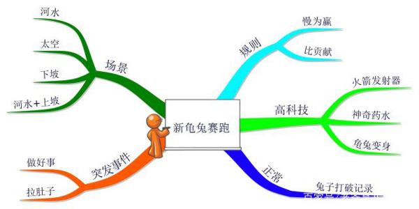 孩子写作文总落于俗套，用思维导图找素材，让写作内容与众不同 3