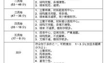 初三孩子作文得分45分，会是什么原因？如何提高作文成绩？