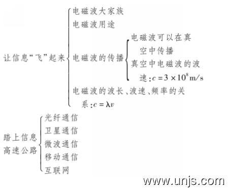 走进信息时代本章复习和总结物理教案 1