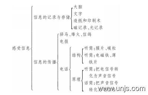 走进信息时代本章复习和总结物理教案