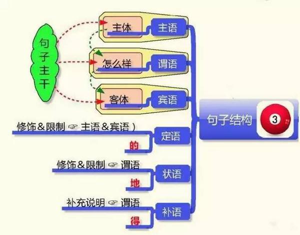 【写作技巧】5张图教你如何写出满分作文 3