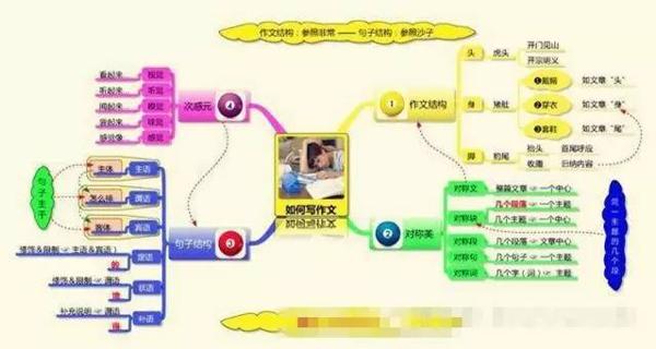 【写作技巧】5张图教你如何写出满分作文