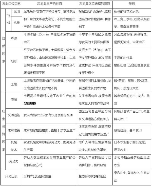高中地理教案《农业的区位选择》范文