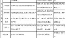 高中地理教案《农业的区位选择》范文