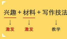 写作文的万能公式！在家照着做，作文原来这么简单！（附视频+资料）