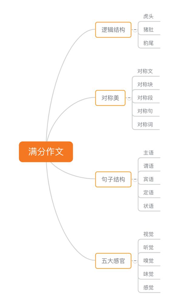 孩子不会写作文？正确记忆力方法，写出满分作文！ 6