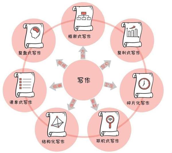 写作≠作文,《写作7堂课》教你写作系统思维 3