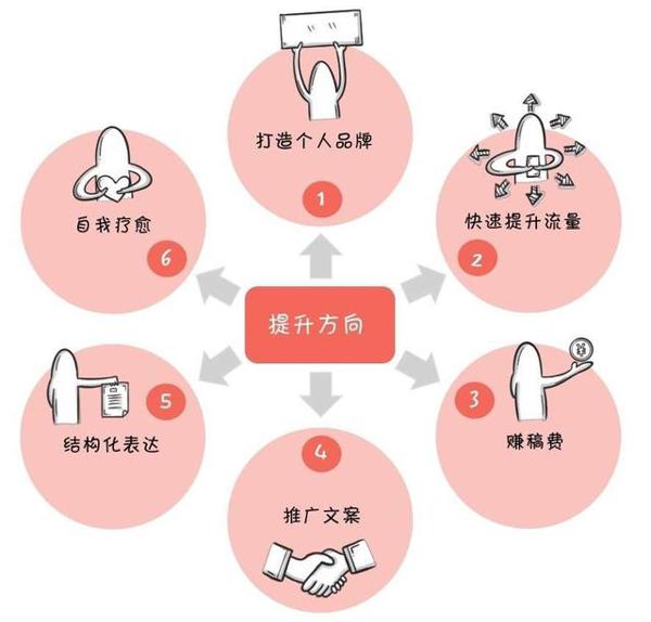 写作≠作文,《写作7堂课》教你写作系统思维 1