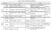 地产融资渠道论文