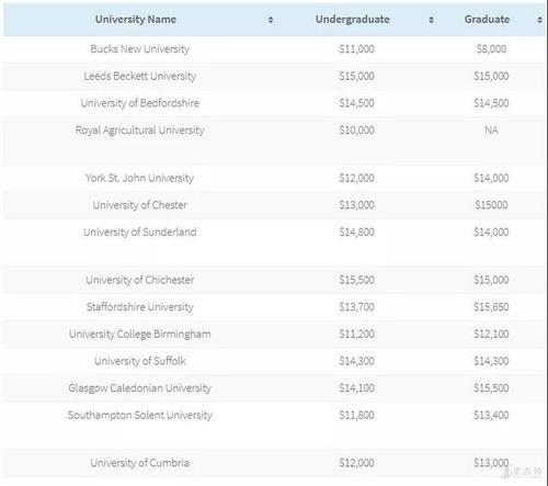 英国大学学费是否可以分期支付