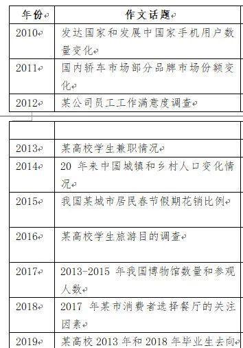 考研英语作文模板汇总（含小作文、英一、二大作文 ） 2