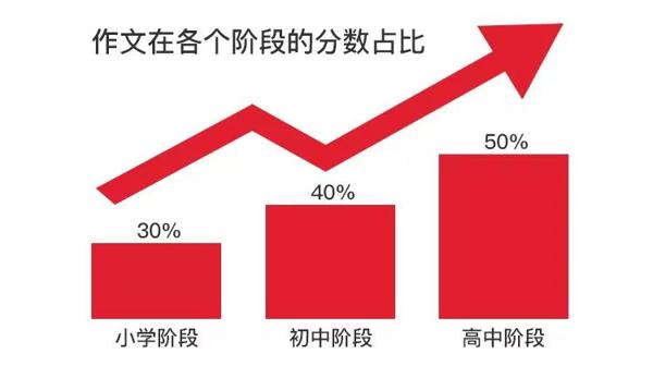 【育成讯息】作文=1/2语文 4