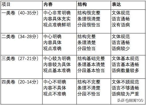 语文阅卷老师： 什么样的作文给高分？（附中考作文打分标准） 1
