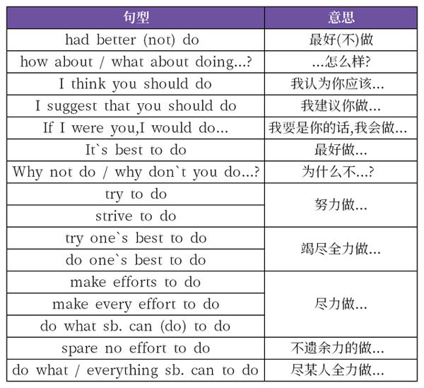 初中英语作文通用句型,考试时可直接拿来用 2