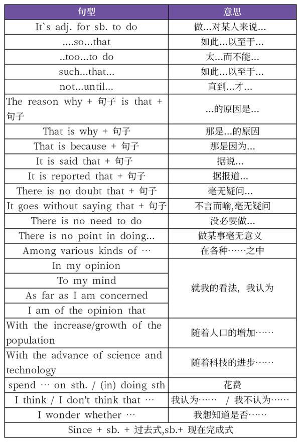 初中英语作文通用句型,考试时可直接拿来用 1