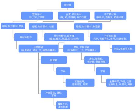 优化印刷工艺路线与降低印刷成本的关系论文