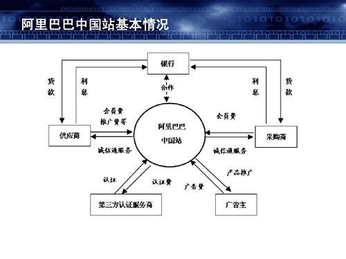 对阿里巴巴盈利模式的探析论文