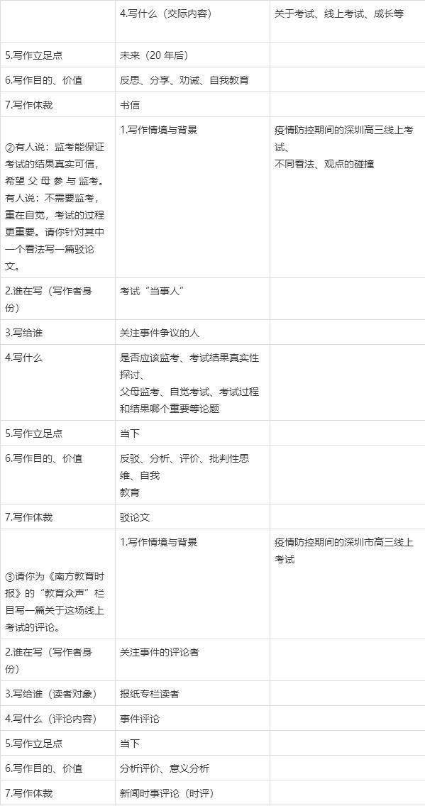 高考作文辅导61:深圳这道作文题命得不一般 2