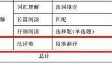 英语四六级作文题近乎满分不是梦，秘密就在这里