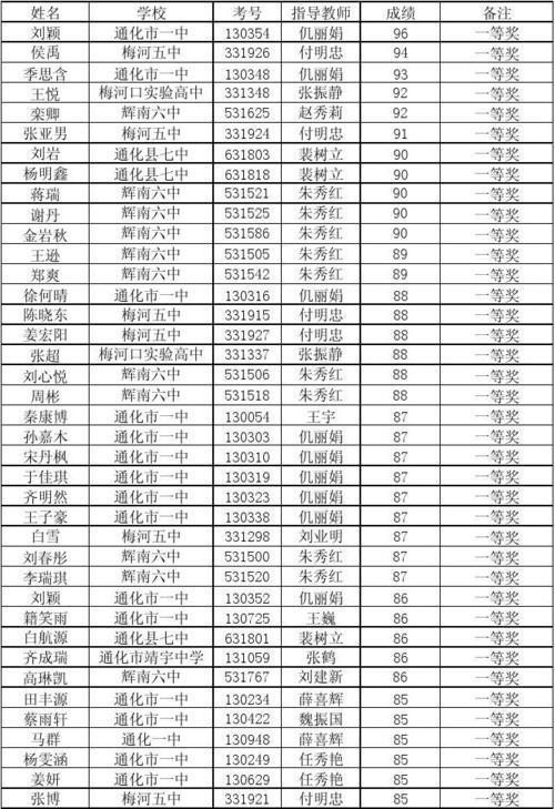高二、高三年级作文竞赛获奖名单