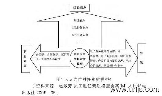 天猫运营人才胜任素质优化匹配论文 1