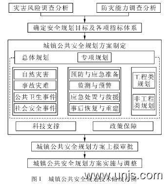 城镇地区公共安全规划现状与不足论文 2