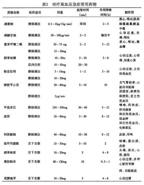 药物治疗高血压危象疗效分析的论文