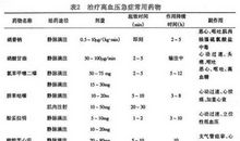 药物治疗高血压危象疗效分析的论文