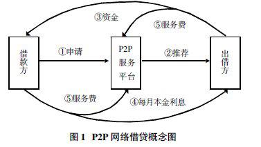 P2P网络集资行为引入刑法规制的必要性论文