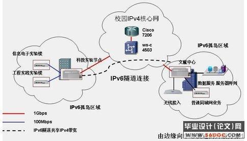 浅析IPv6技术及其在移动互联网中的用途论文