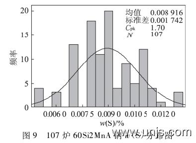 60Si2MnA弹簧钢的生产技术要点与产品检验论文 14