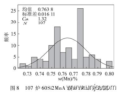 60Si2MnA弹簧钢的生产技术要点与产品检验论文 13