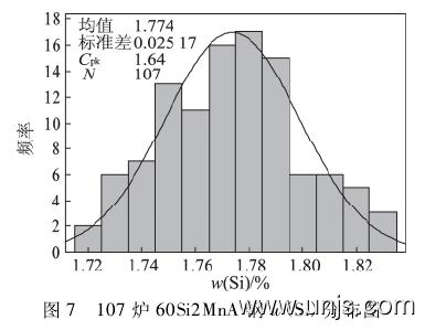 60Si2MnA弹簧钢的生产技术要点与产品检验论文 12