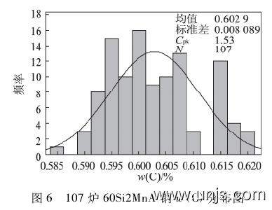 60Si2MnA弹簧钢的生产技术要点与产品检验论文 11