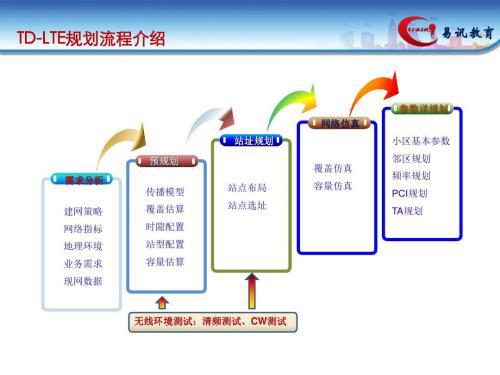 TD―LTE无线网络规划关键因素的识别探讨论文