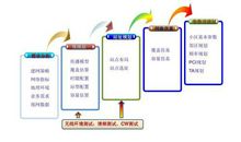TD―LTE无线网络规划关键因素的识别探讨论文