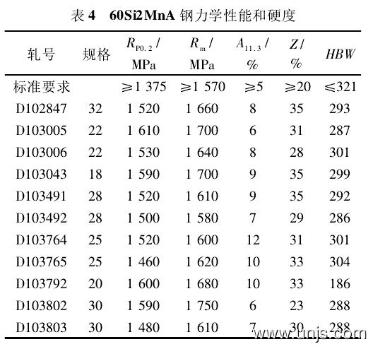 60Si2MnA弹簧钢的生产技术要点与产品检验论文 8