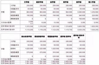 最新日本私立大学本科学费概况