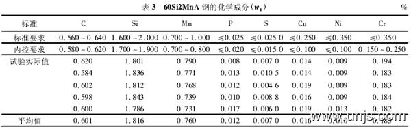 60Si2MnA弹簧钢的生产技术要点与产品检验论文 3