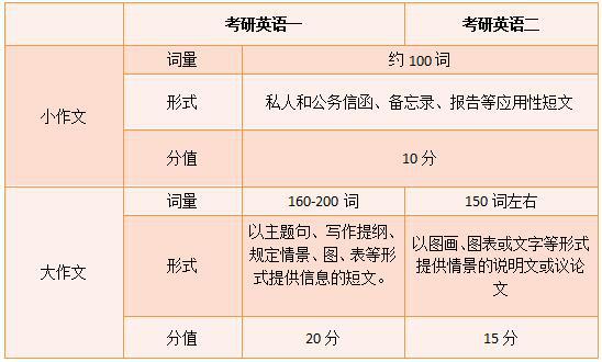考研英语只想过线,如何提升速度更快?英语教师:抓好阅读和作文 2