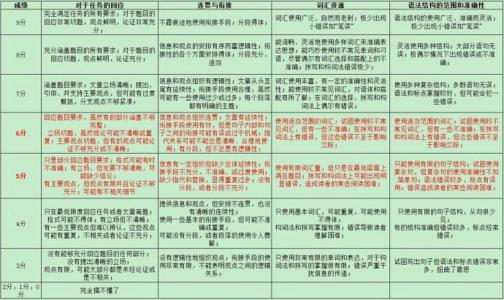 事业单位联考—如何评判作文高下？谈作文评分原则
