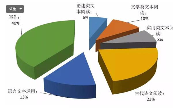 晨览作文为你揭秘，为什么中小学作文分数可以占到语文考试的一半。