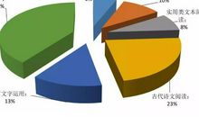 晨览作文为你揭秘，为什么中小学作文分数可以占到语文考试的一半。