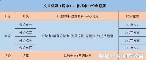管综想拿高分？作文不能差！这些规则你必须看 3