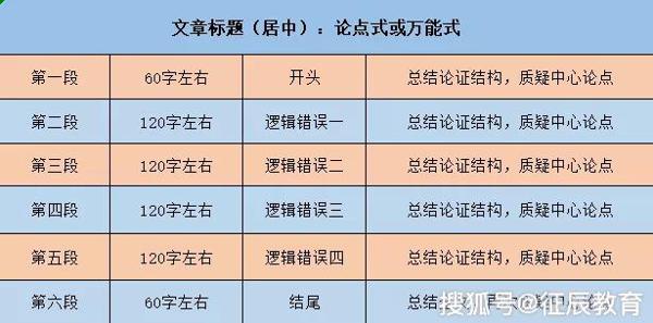 管综想拿高分？作文不能差！这些规则你必须看 1