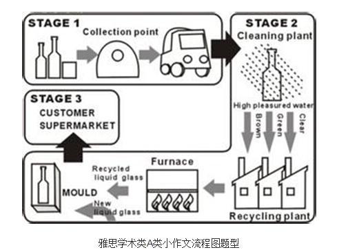 雅思考试技能get:图类小作文流程图写作技巧 5