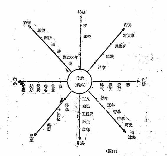 快速选择作文题目,三步或四步构思法,看你最适合哪种方法? 1